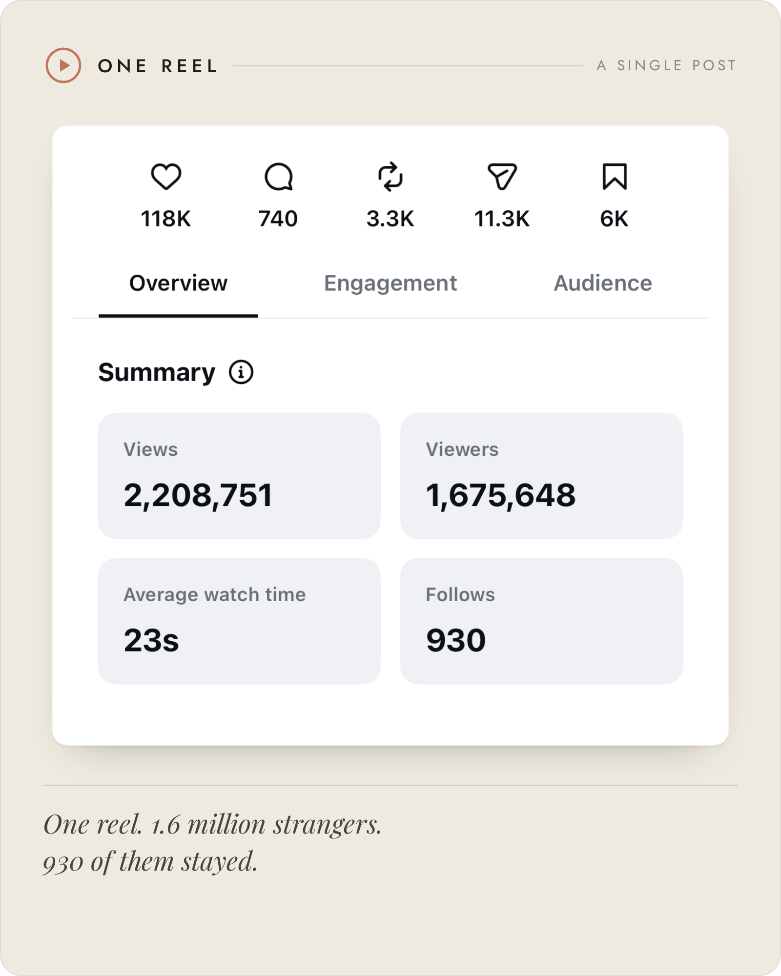 One reel with 2.2 million views, 1.6 million unique viewers, and 930 new followers